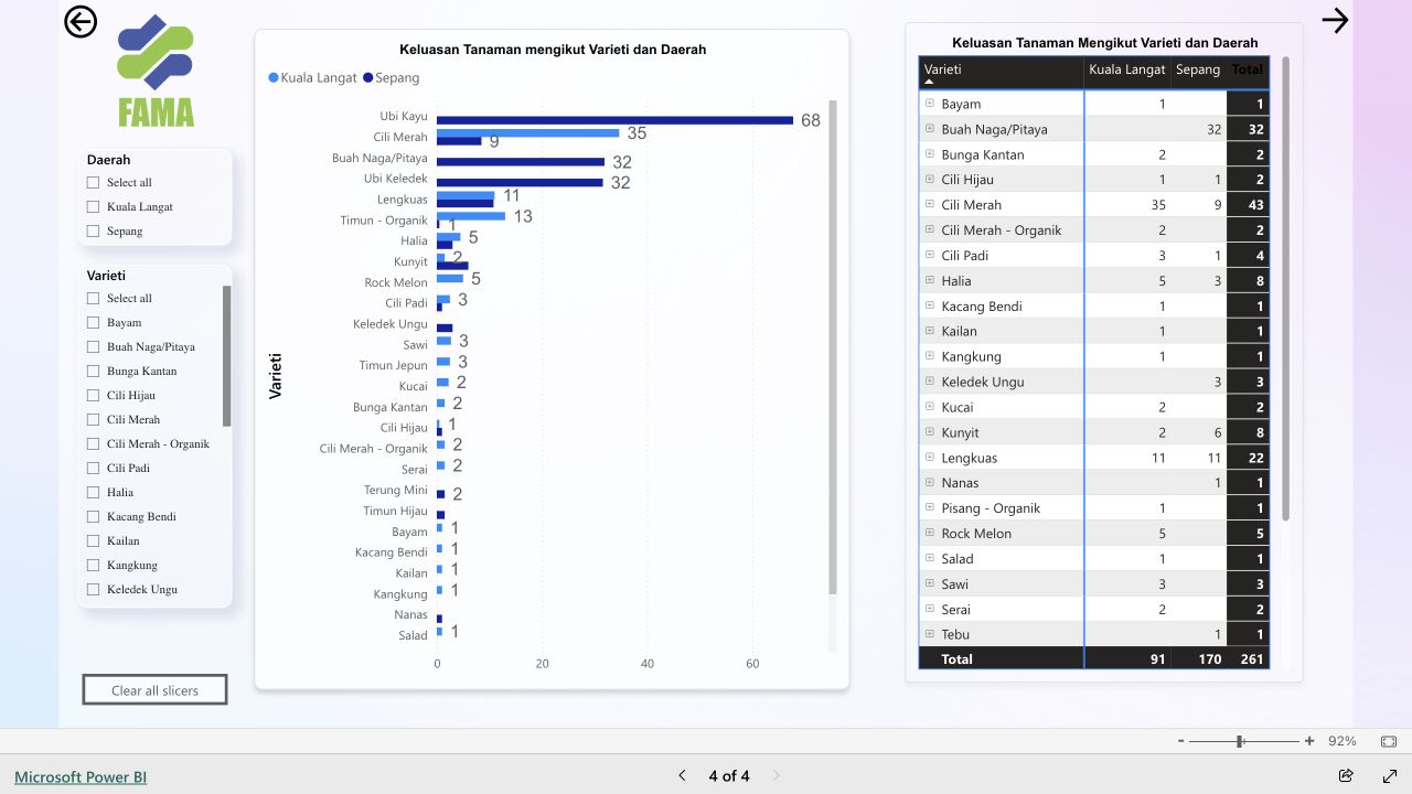 FAMA crop-farmer dashboard comparing planted area by variety and district