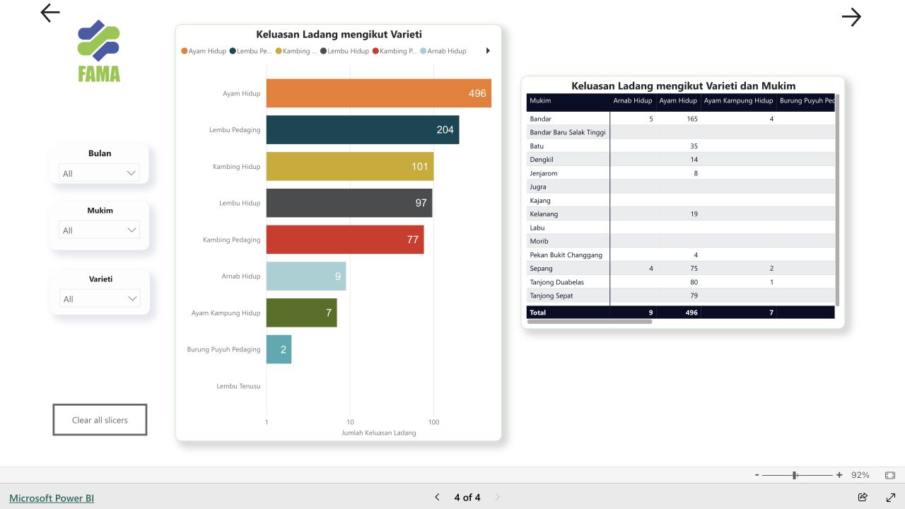 FAMA livestock dashboard comparing farm area by variety and mukim