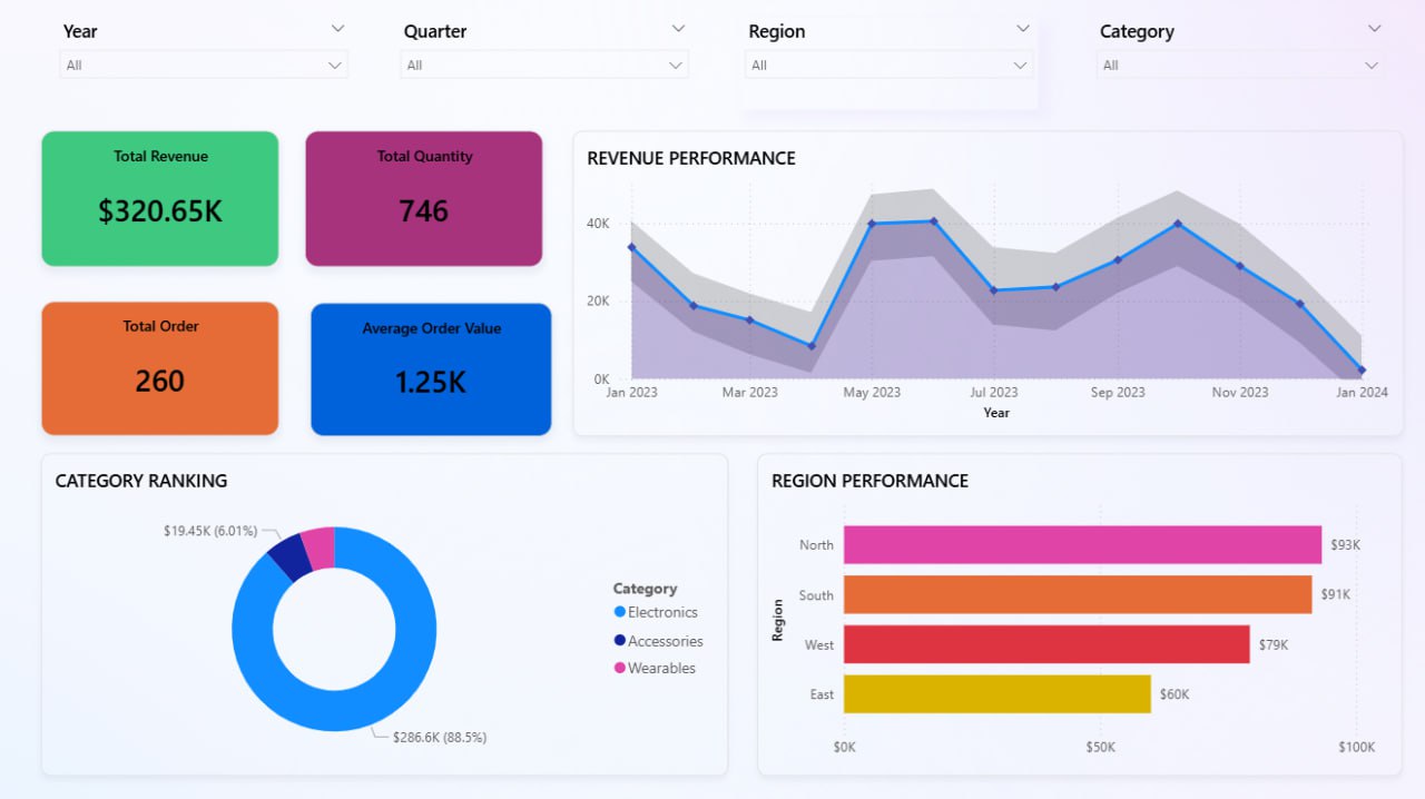 Power BI sales dashboard with revenue, order, category and regional analysis